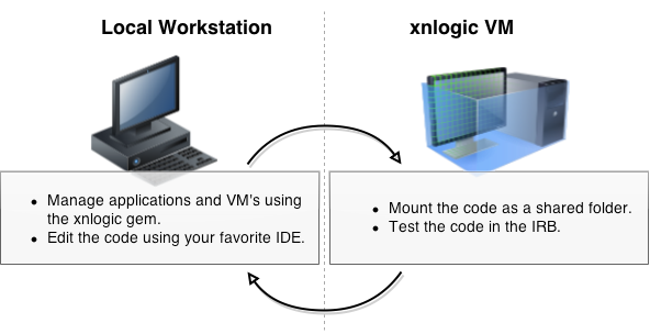 The development process